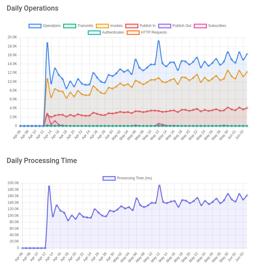 Usage Charts