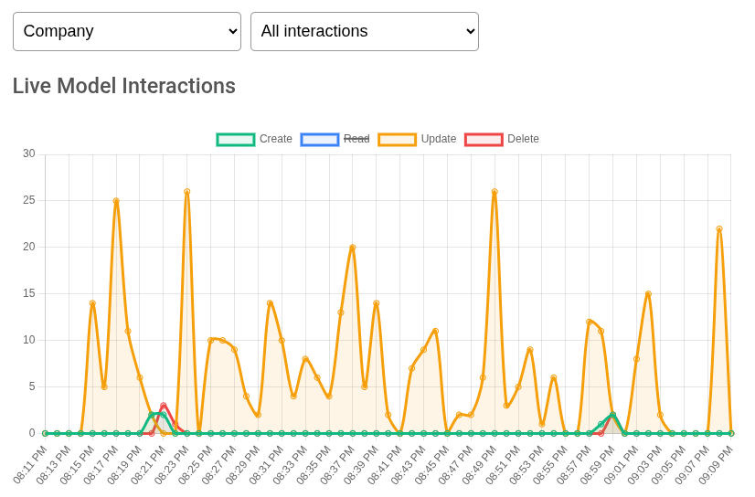 Detailed Model Stats Chart