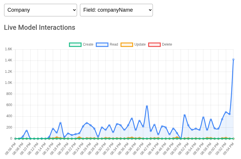Detailed Model Field Stats Chart